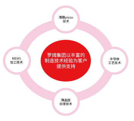 罗姆 MEMS代工.png
